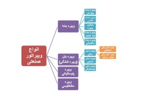 انواع ویبراتور صنعتی